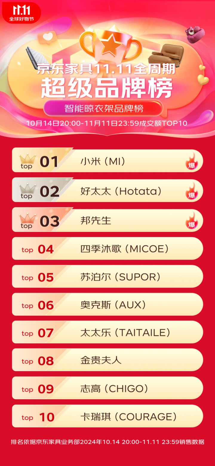 报：全渠道成交额15亿霸榜京东TOP1凯发k8登录米家晾衣架发布双11终极战