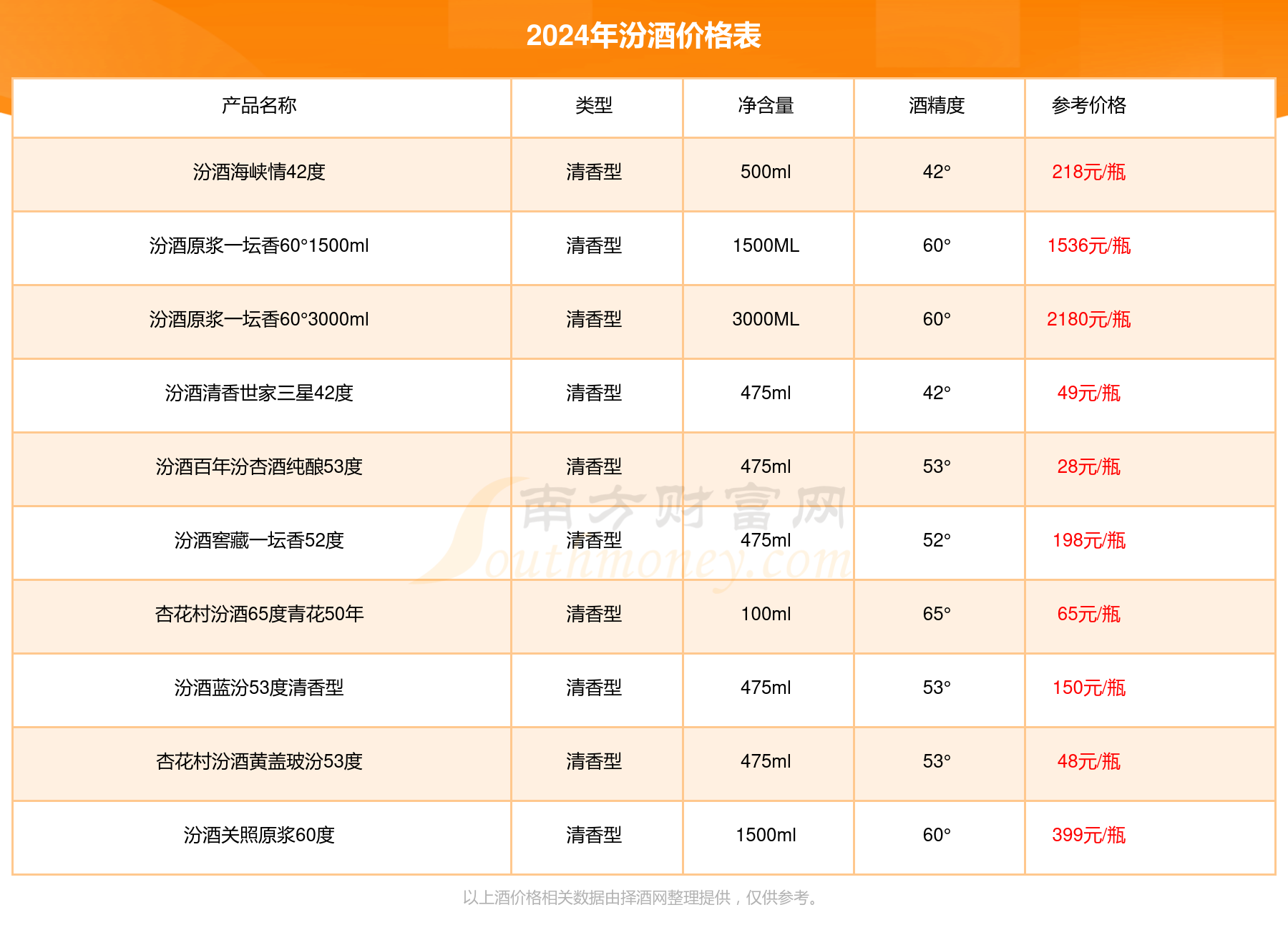 3度多少钱一瓶2024（汾酒价格表）凯发k8国际登录汾酒汾牌淡雅典藏5(图2)