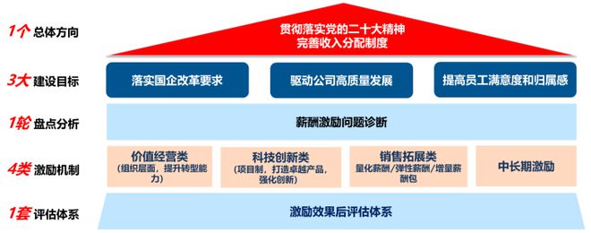 业绩薪酬双增长！某省运营商案例别人家央企