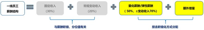 业绩薪酬双增长！某省运营商案例别人家央企不以降薪为目的实现(图3)