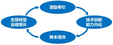 业绩薪酬双增长！某省运营商案例别人家央企不以降薪为目的实现(图14)
