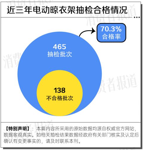 大数据：合格率70%电动晾衣架近三年抽检(图2)