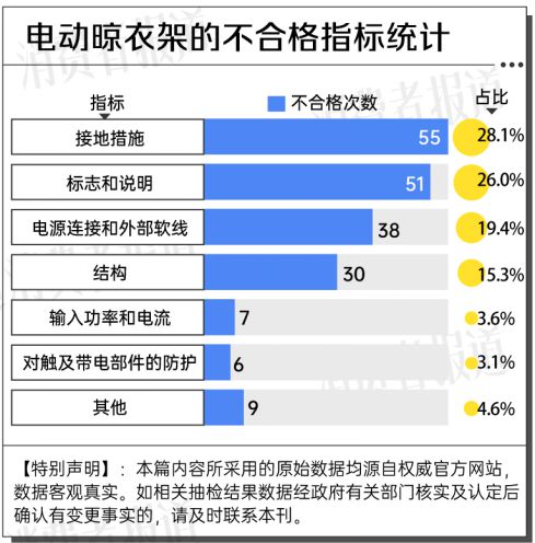 大数据：合格率70%电动晾衣架近三年抽检(图6)