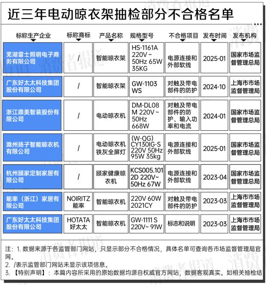 大数据：合格率70%电动晾衣架近三年抽检(图9)